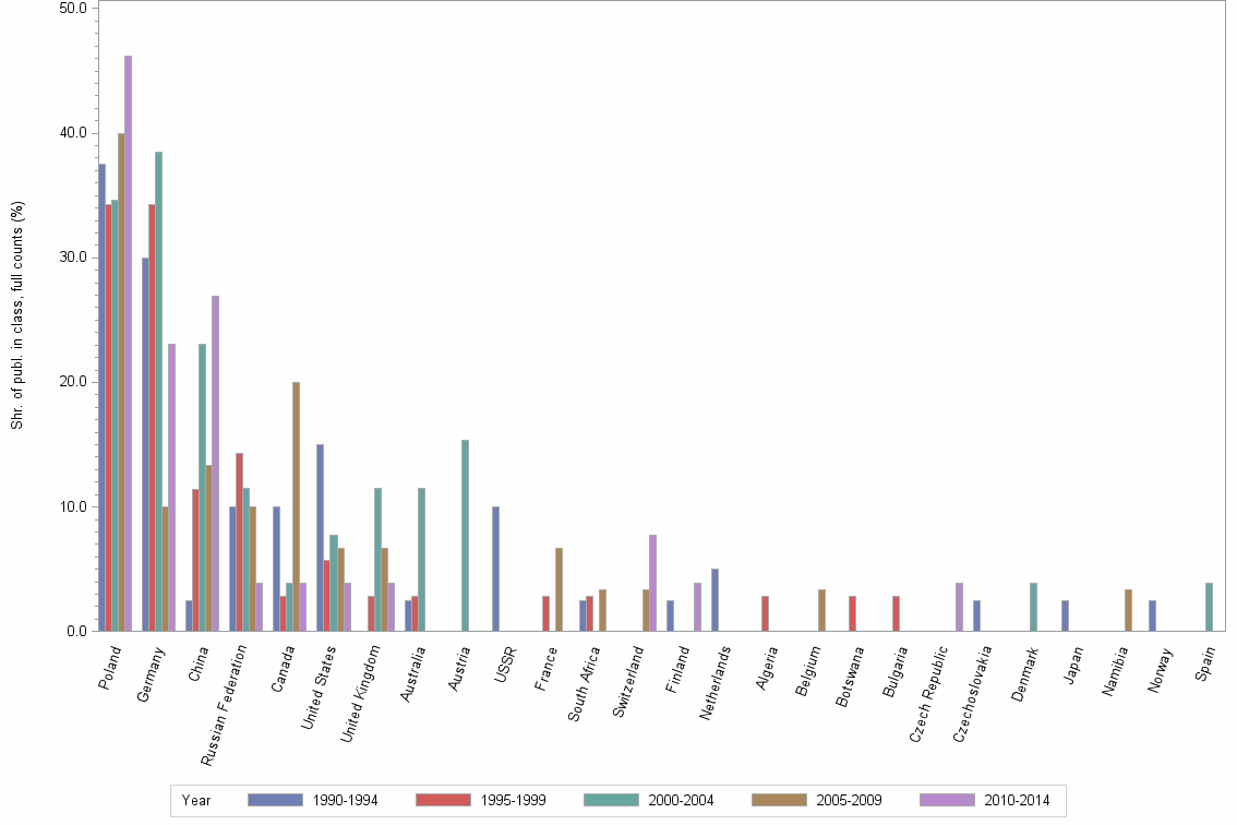 Bar chart of publication_year