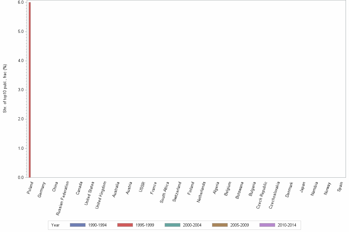 Bar chart of publication_year