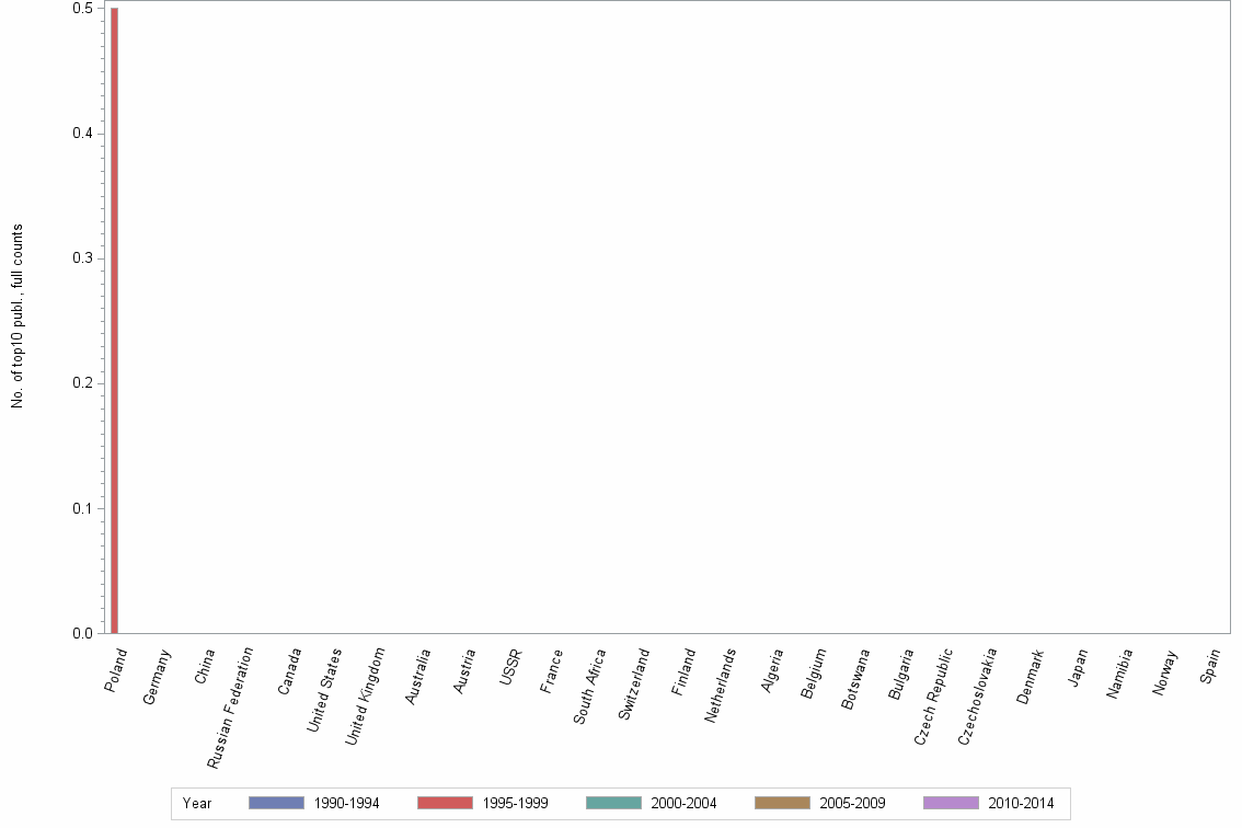 Bar chart of publication_year