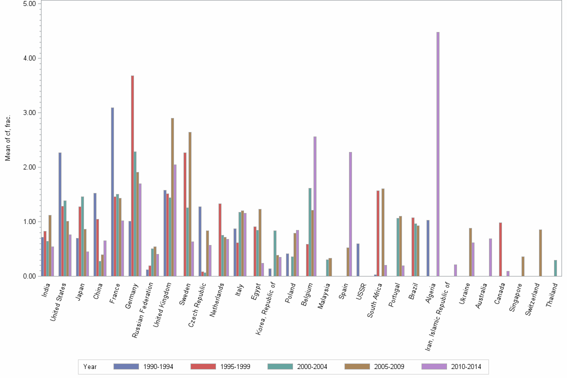Bar chart of publication_year