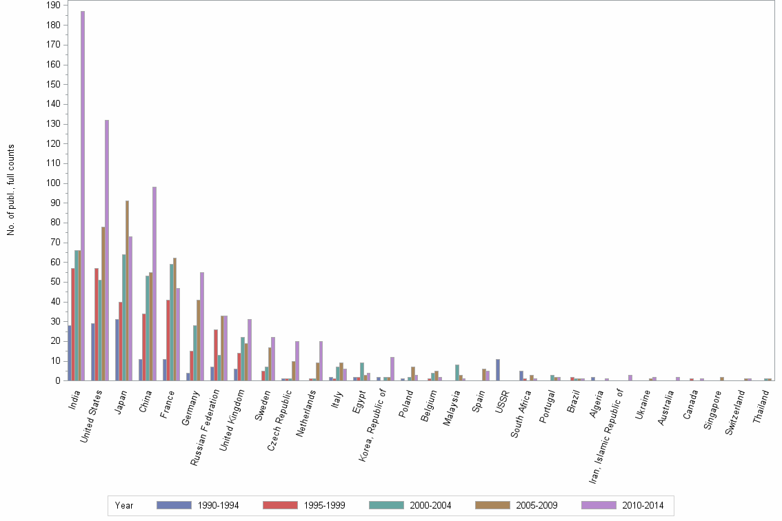 Bar chart of publication_year