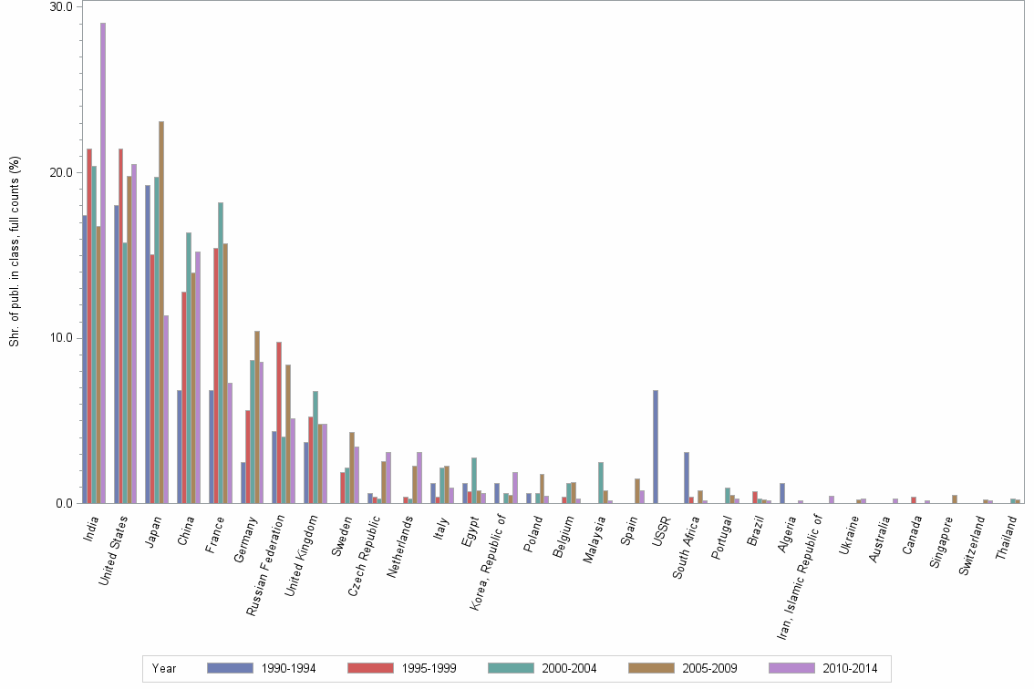Bar chart of publication_year