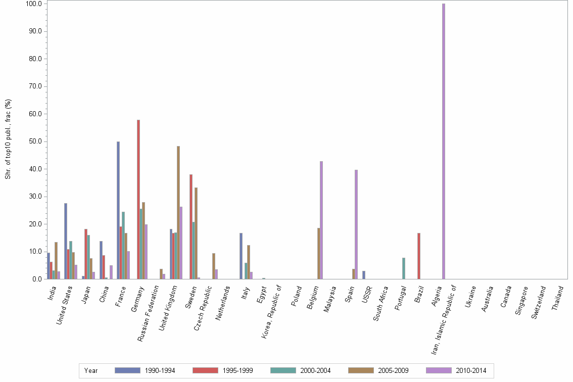 Bar chart of publication_year