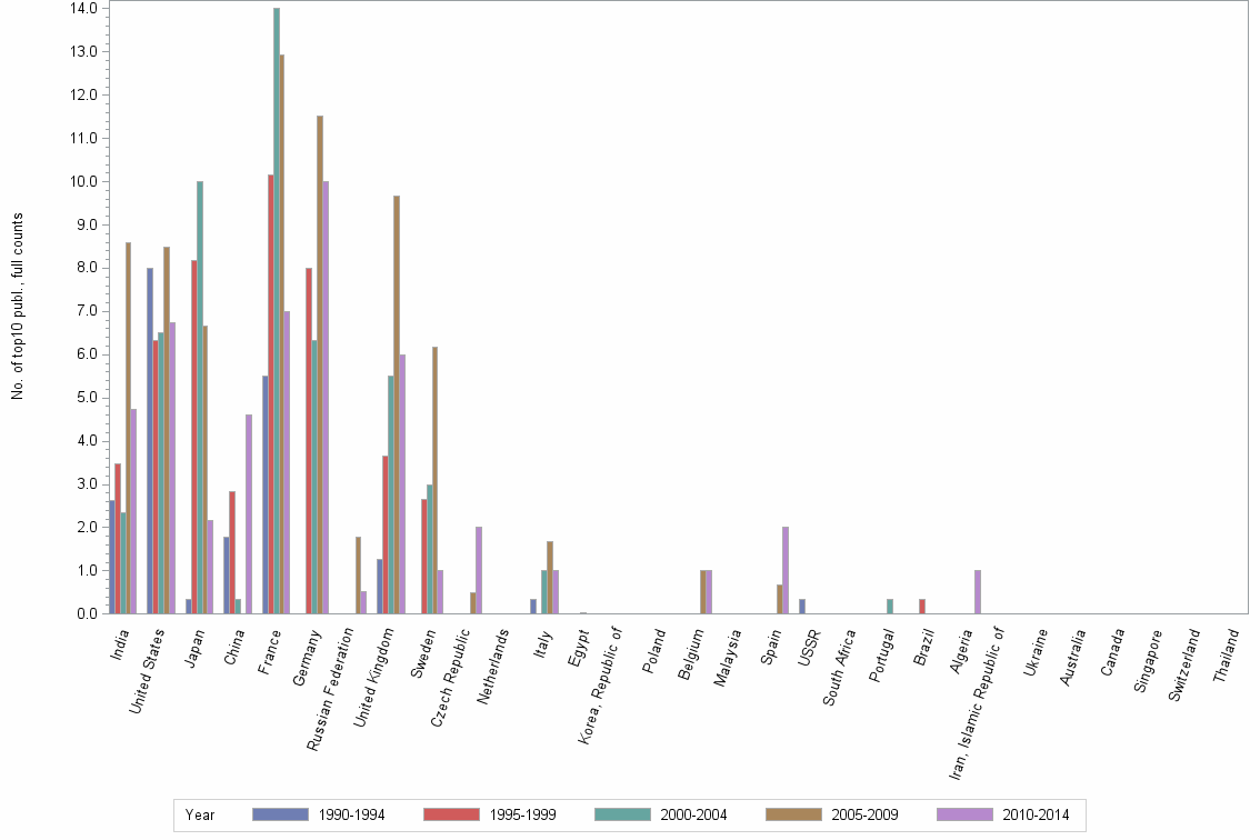 Bar chart of publication_year