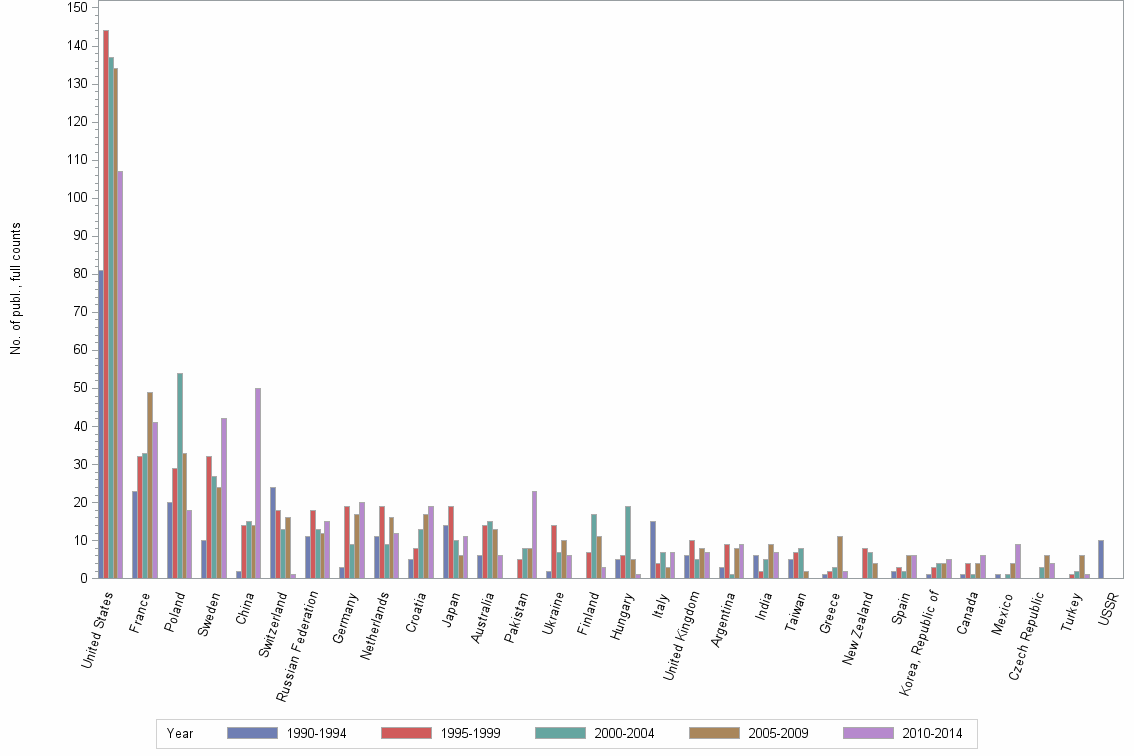 Bar chart of publication_year