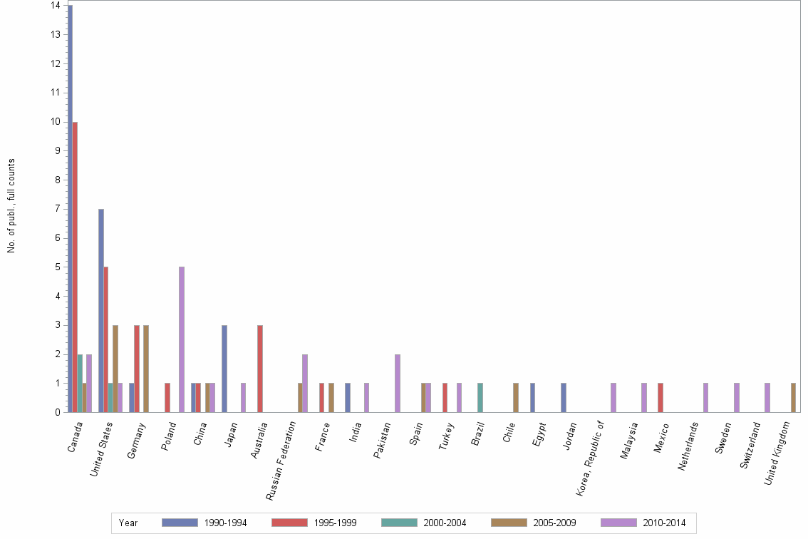 Bar chart of publication_year