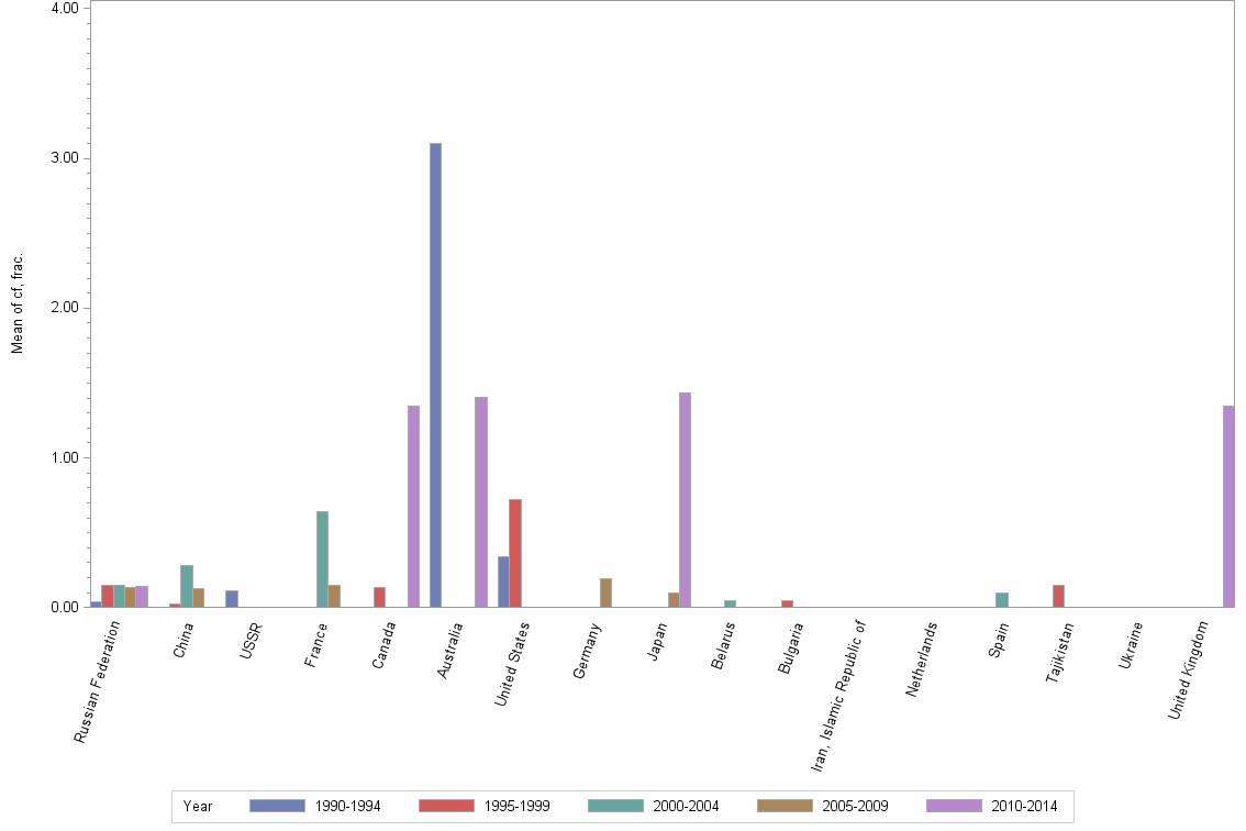 Bar chart of publication_year