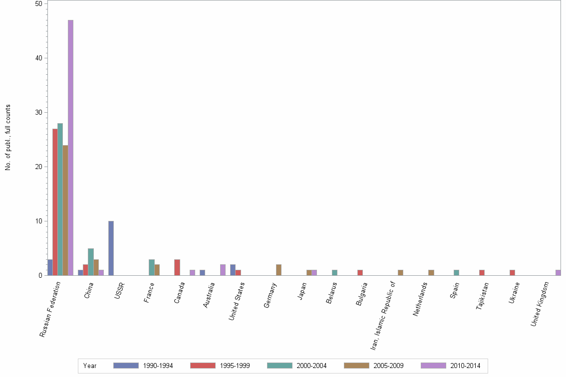 Bar chart of publication_year