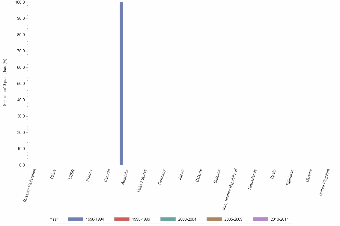 Bar chart of publication_year