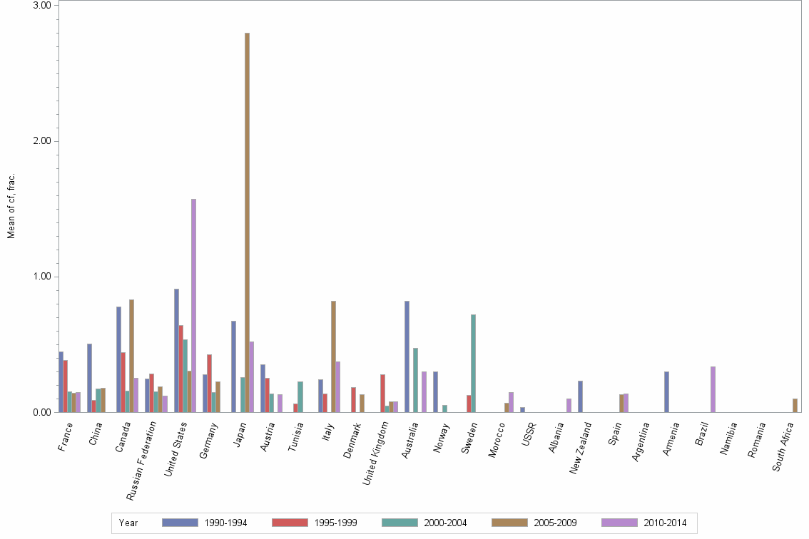 Bar chart of publication_year