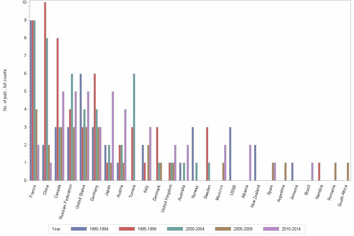 Bar chart of publication_year