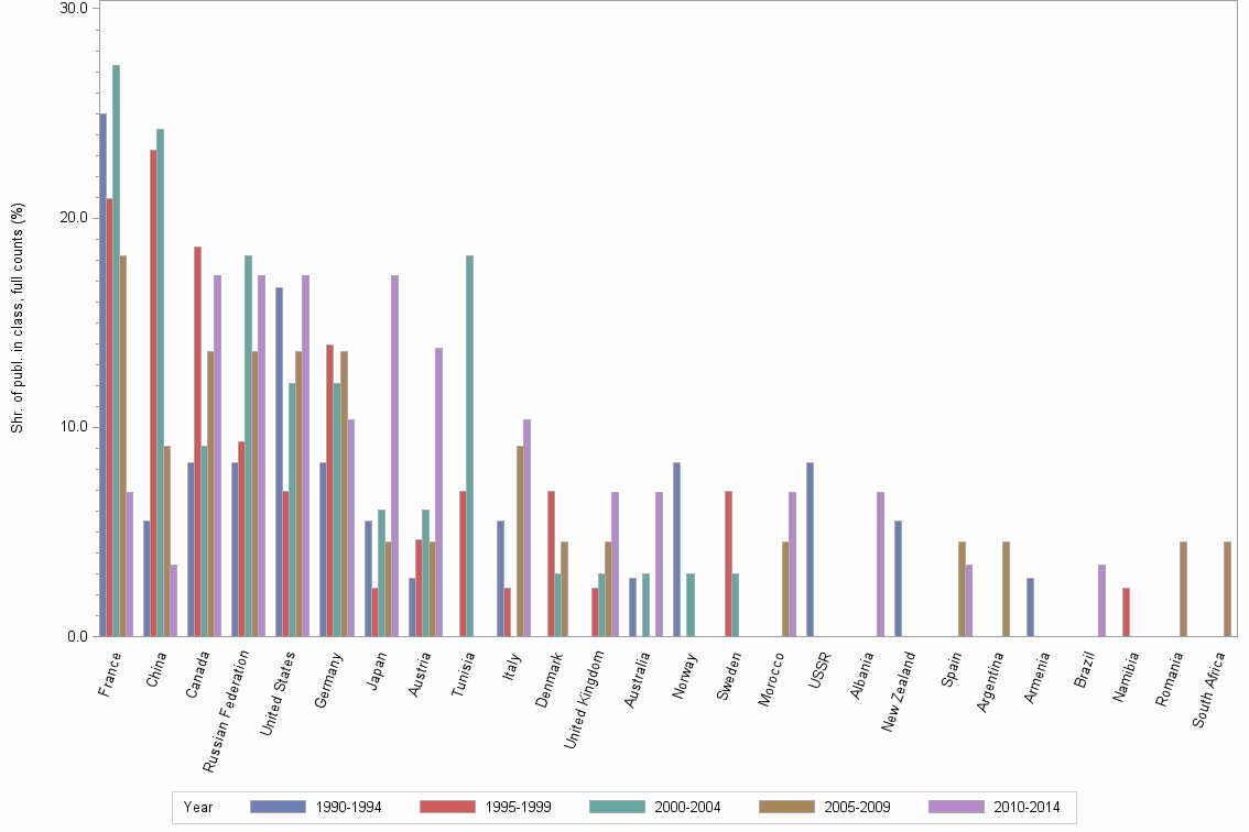 Bar chart of publication_year