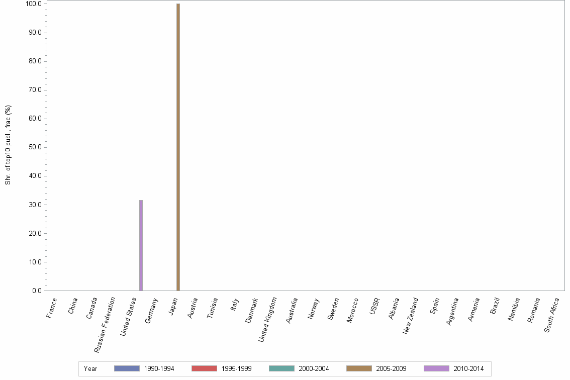 Bar chart of publication_year