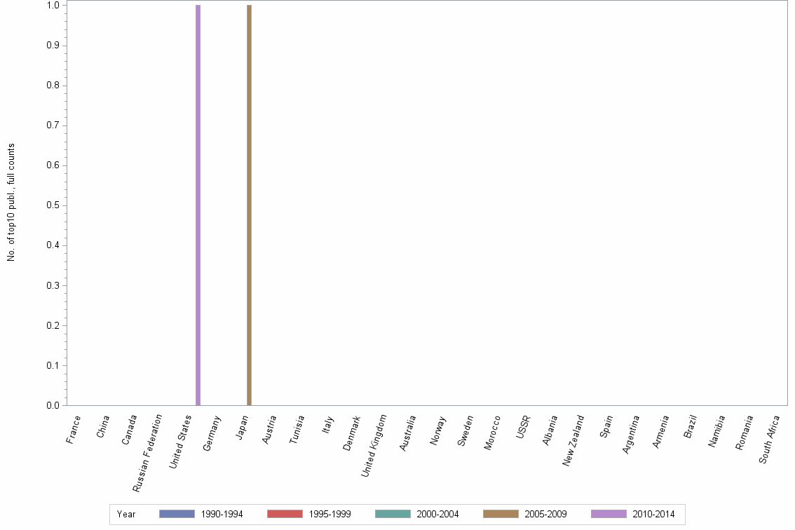 Bar chart of publication_year