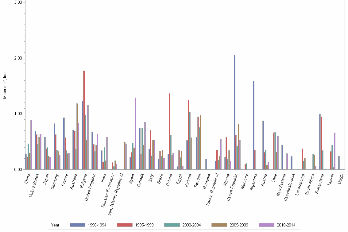 Bar chart of publication_year