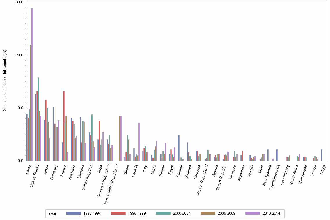 Bar chart of publication_year