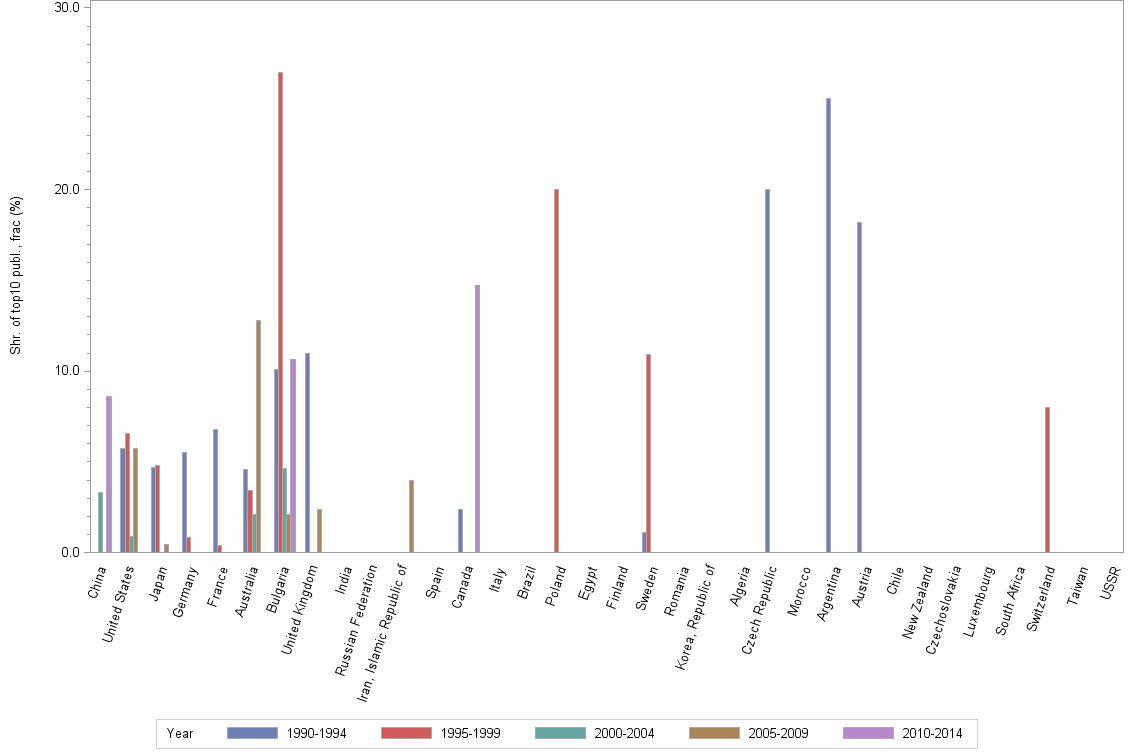 Bar chart of publication_year