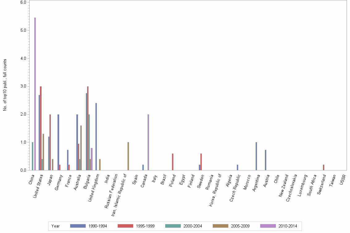 Bar chart of publication_year