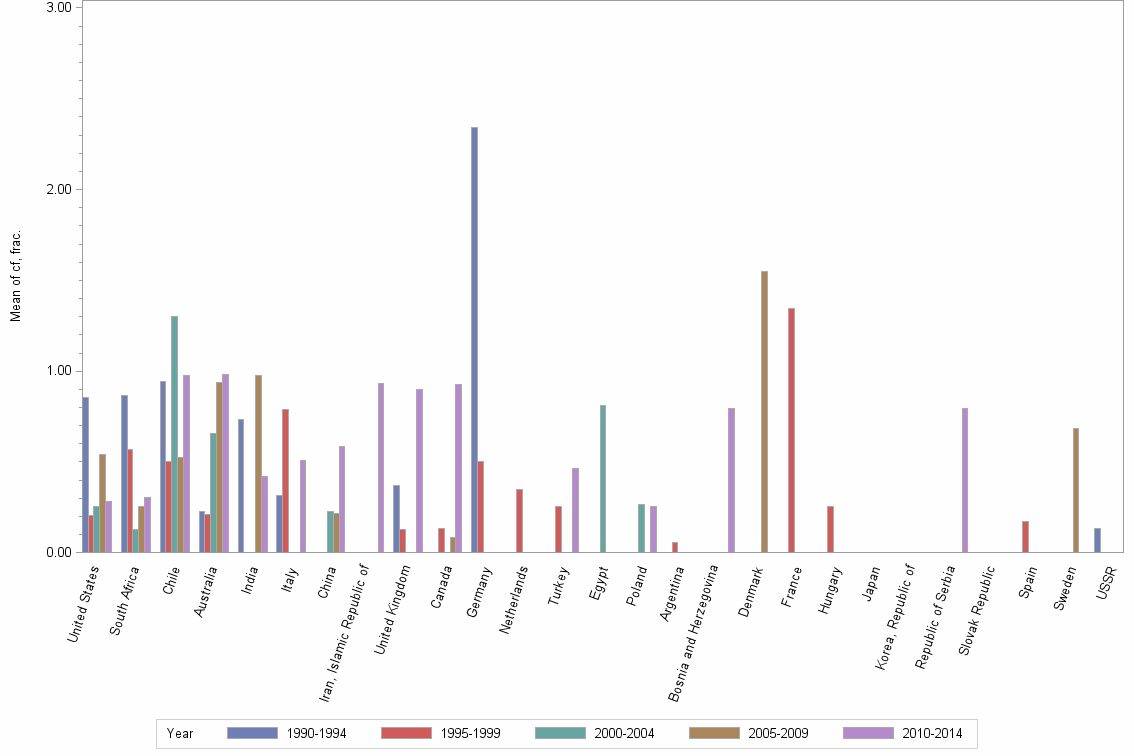 Bar chart of publication_year