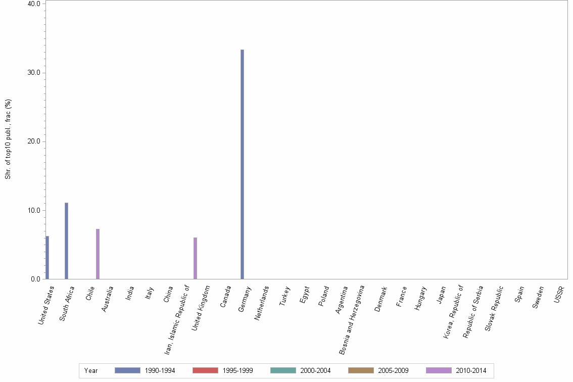 Bar chart of publication_year