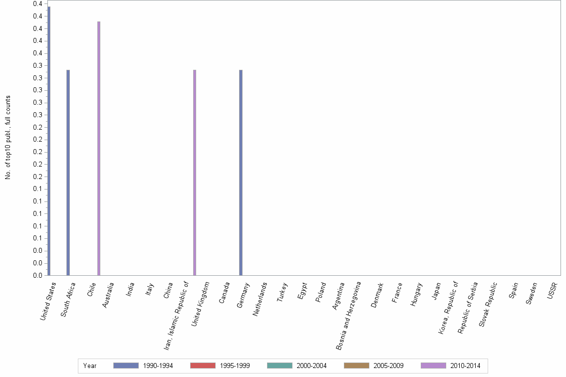Bar chart of publication_year