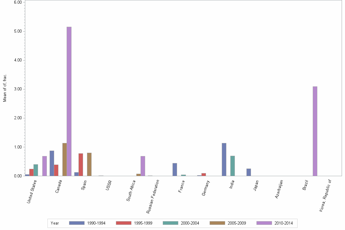 Bar chart of publication_year