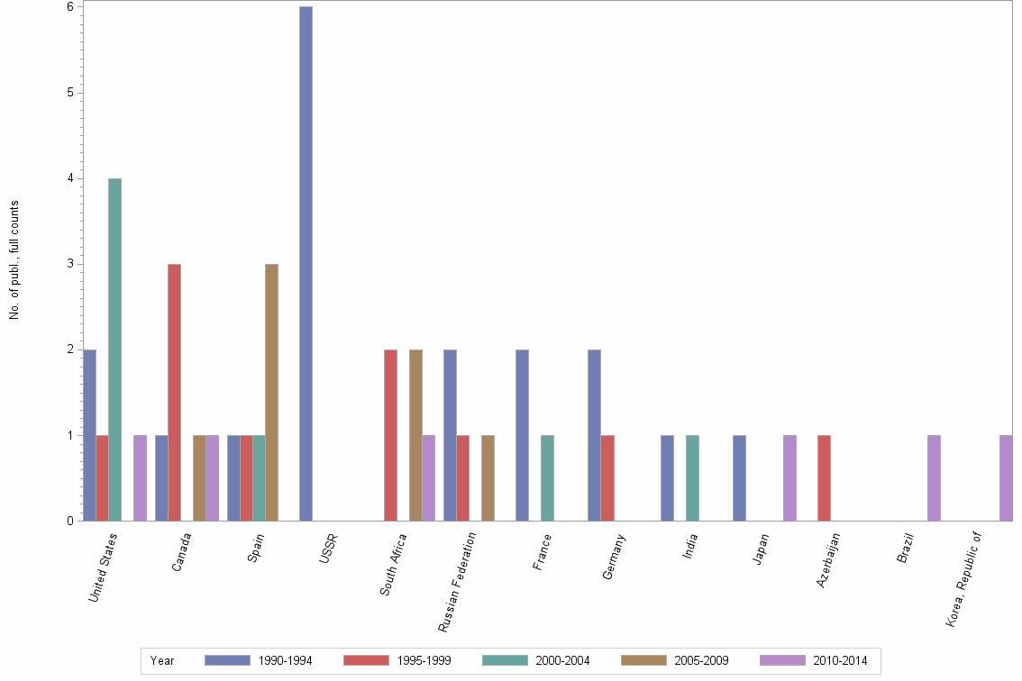 Bar chart of publication_year
