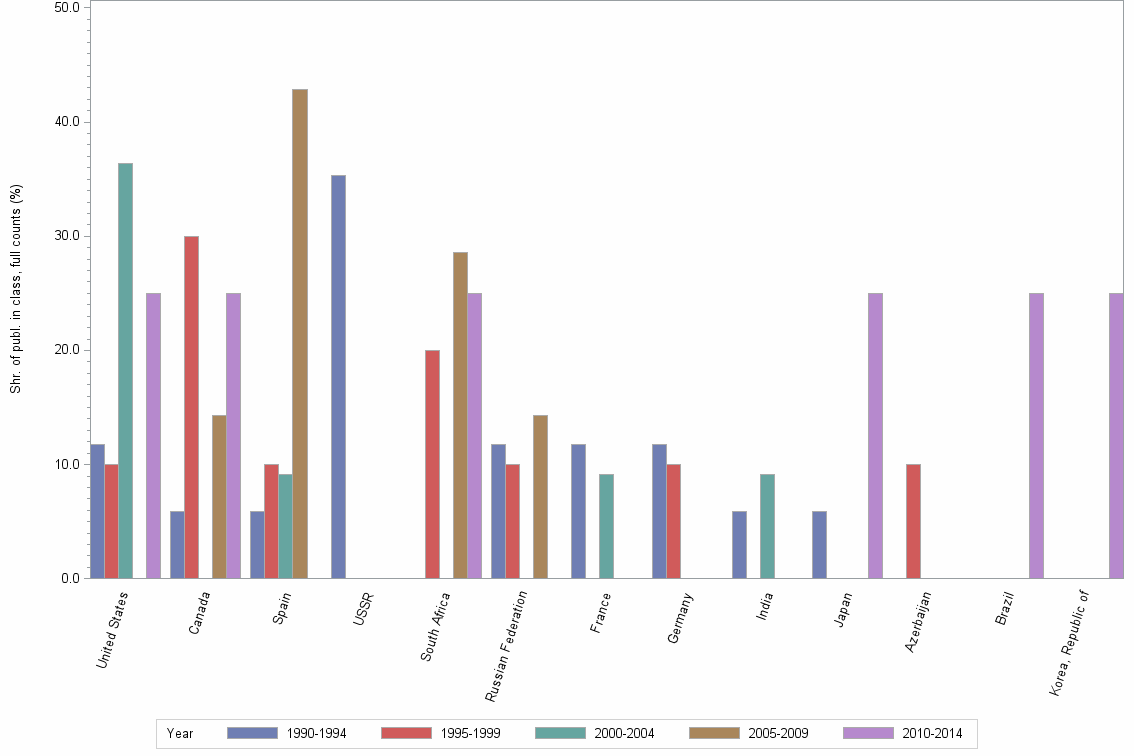 Bar chart of publication_year