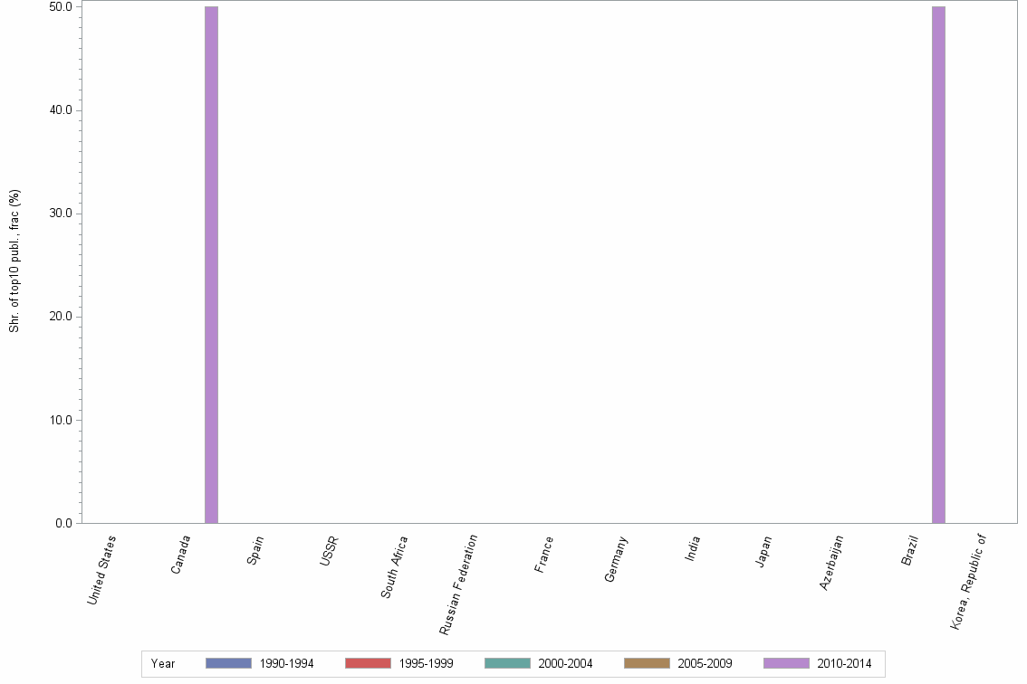 Bar chart of publication_year