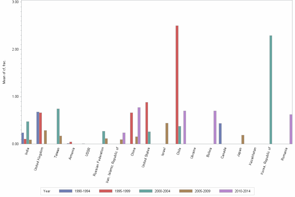 Bar chart of publication_year