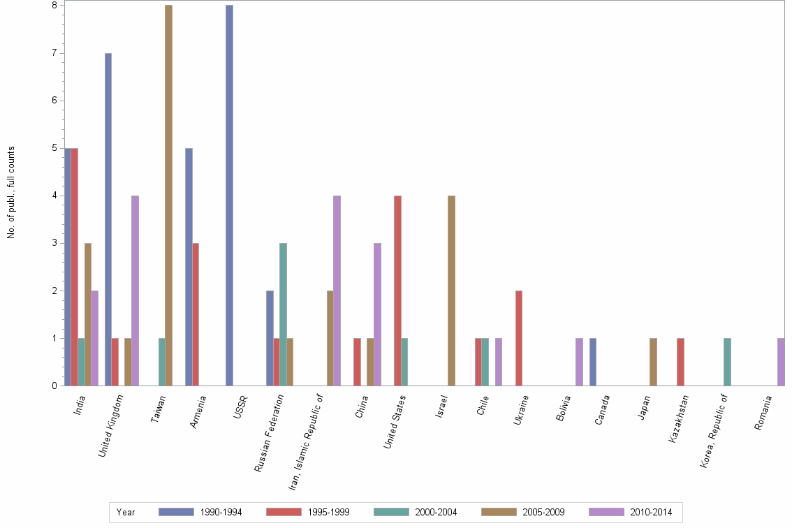 Bar chart of publication_year