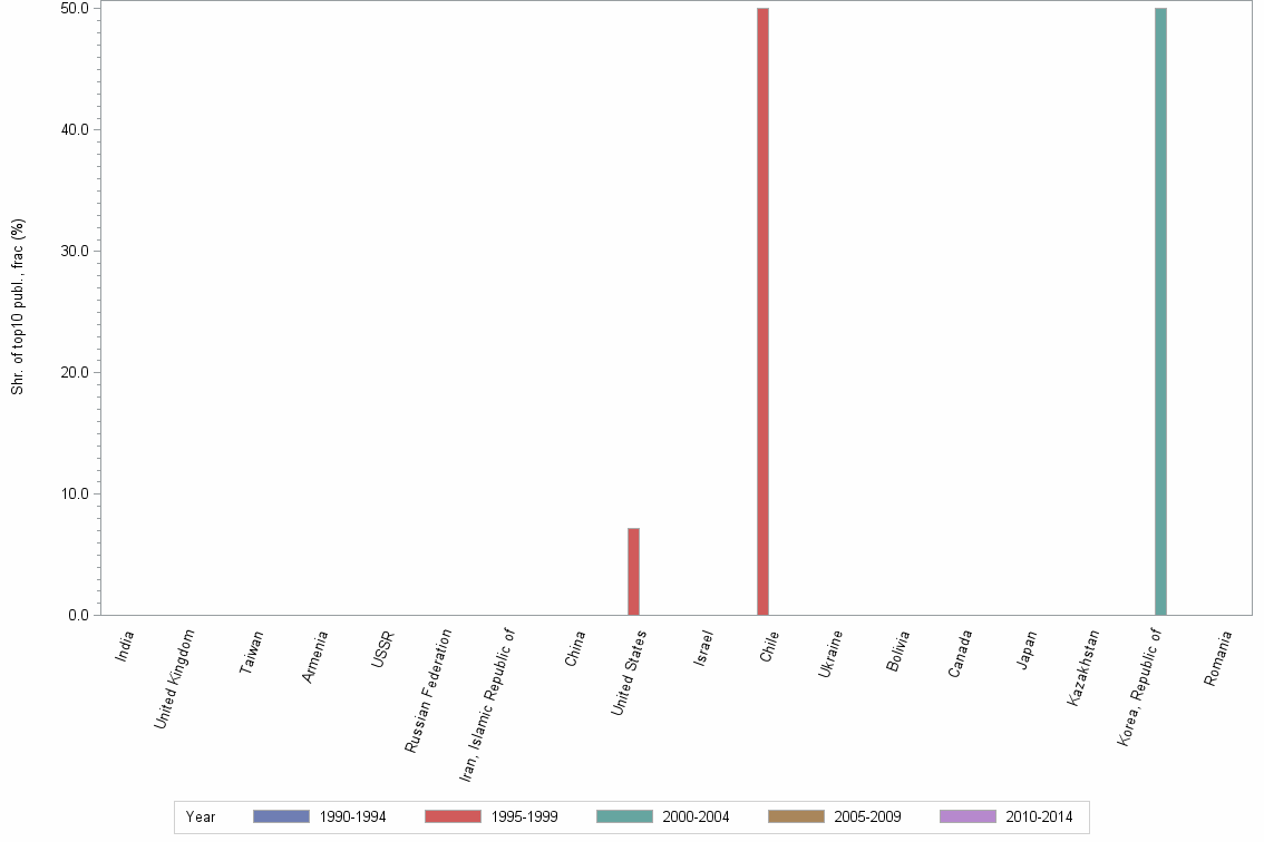 Bar chart of publication_year