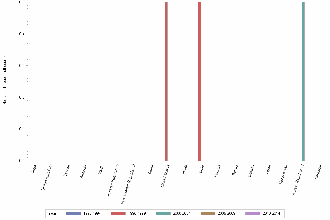 Bar chart of publication_year