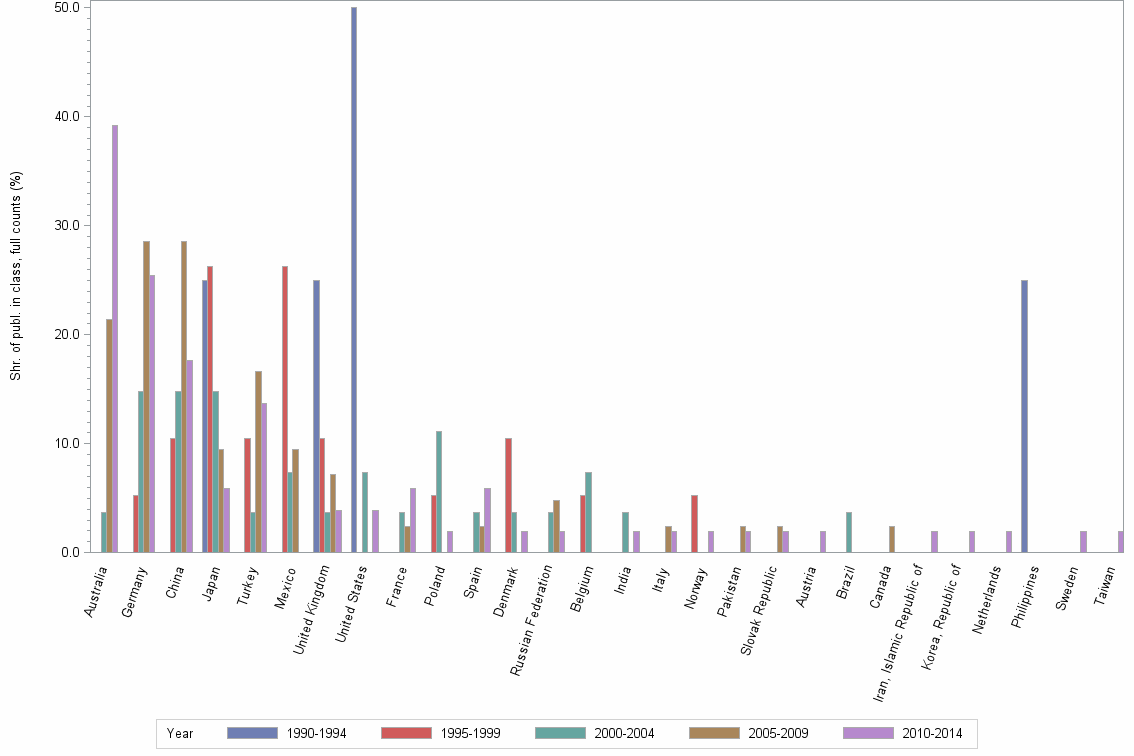 Bar chart of publication_year
