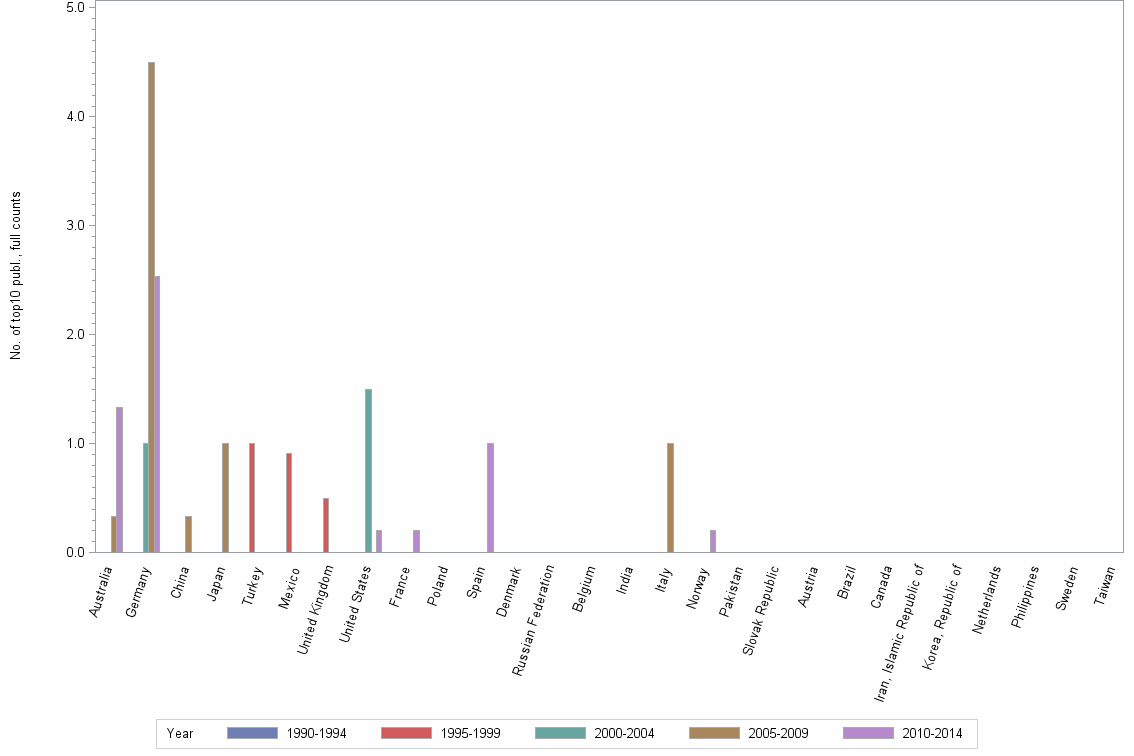 Bar chart of publication_year