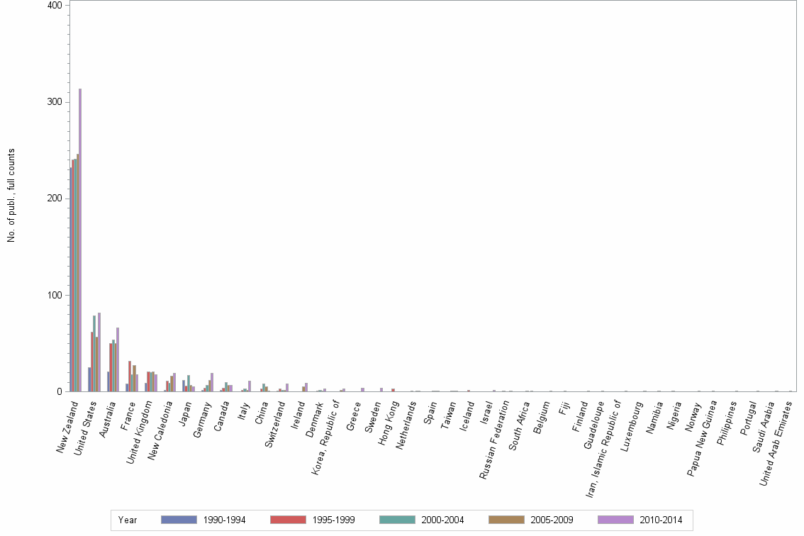 Bar chart of publication_year