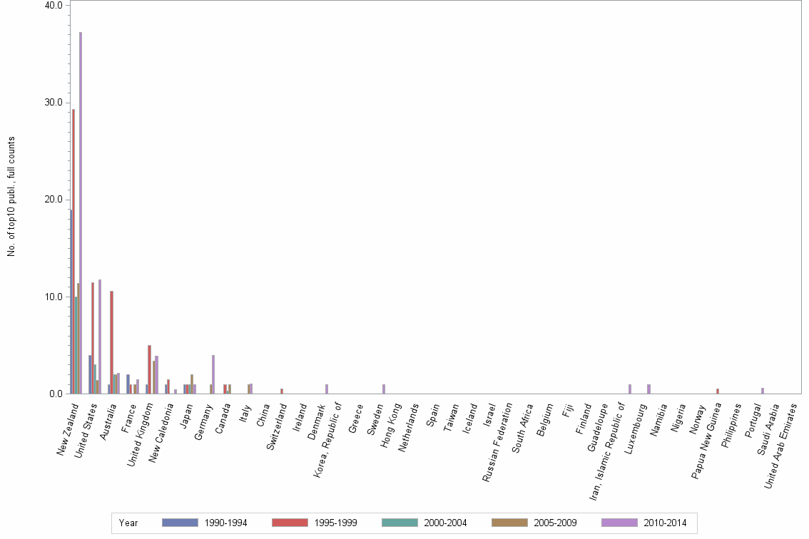 Bar chart of publication_year