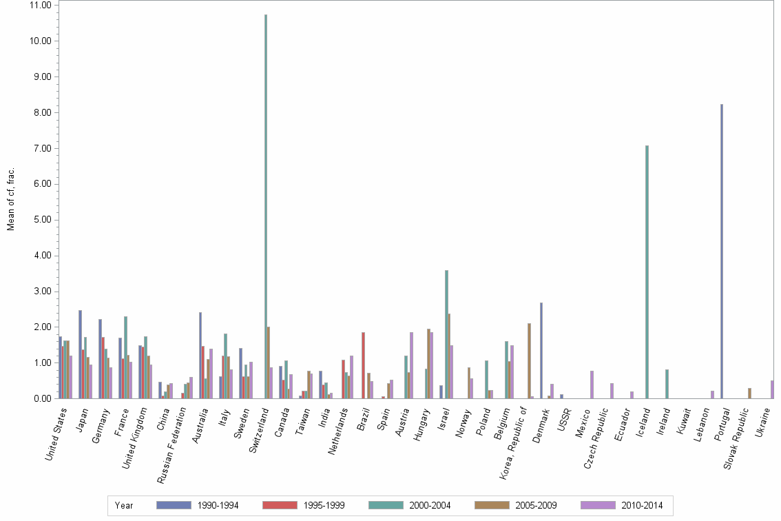 Bar chart of publication_year