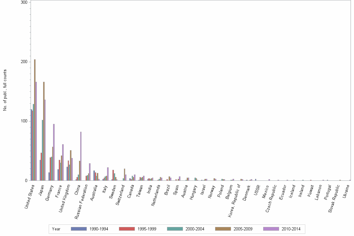Bar chart of publication_year