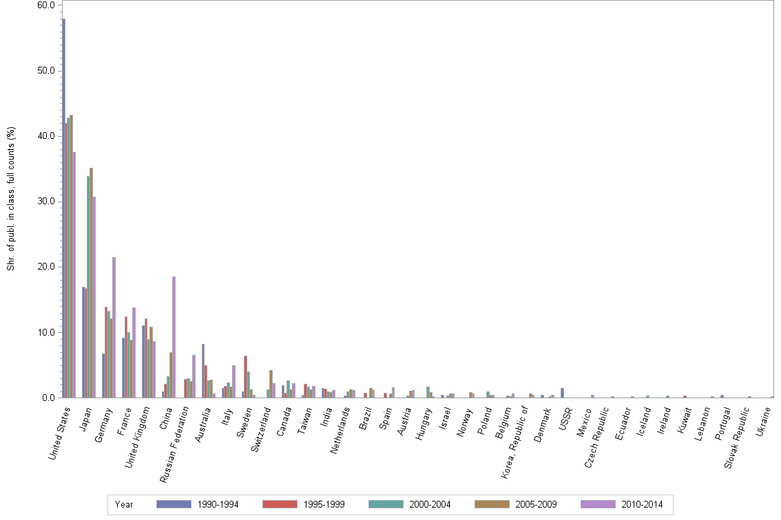 Bar chart of publication_year