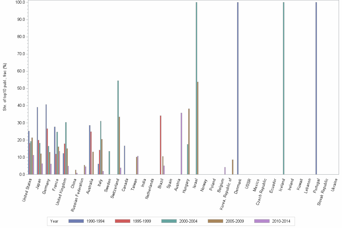 Bar chart of publication_year