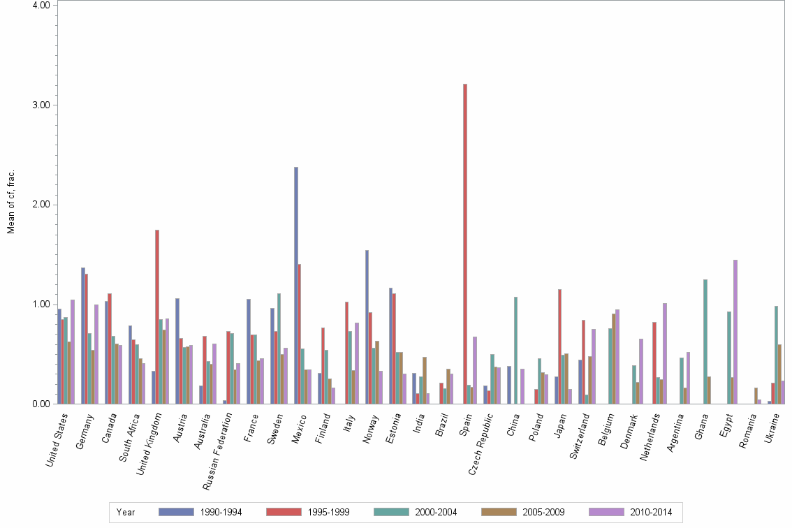 Bar chart of publication_year