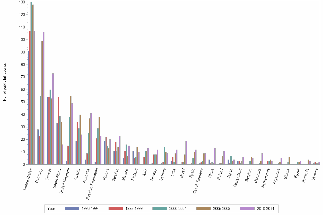 Bar chart of publication_year
