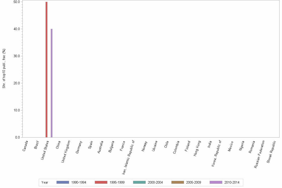 Bar chart of publication_year
