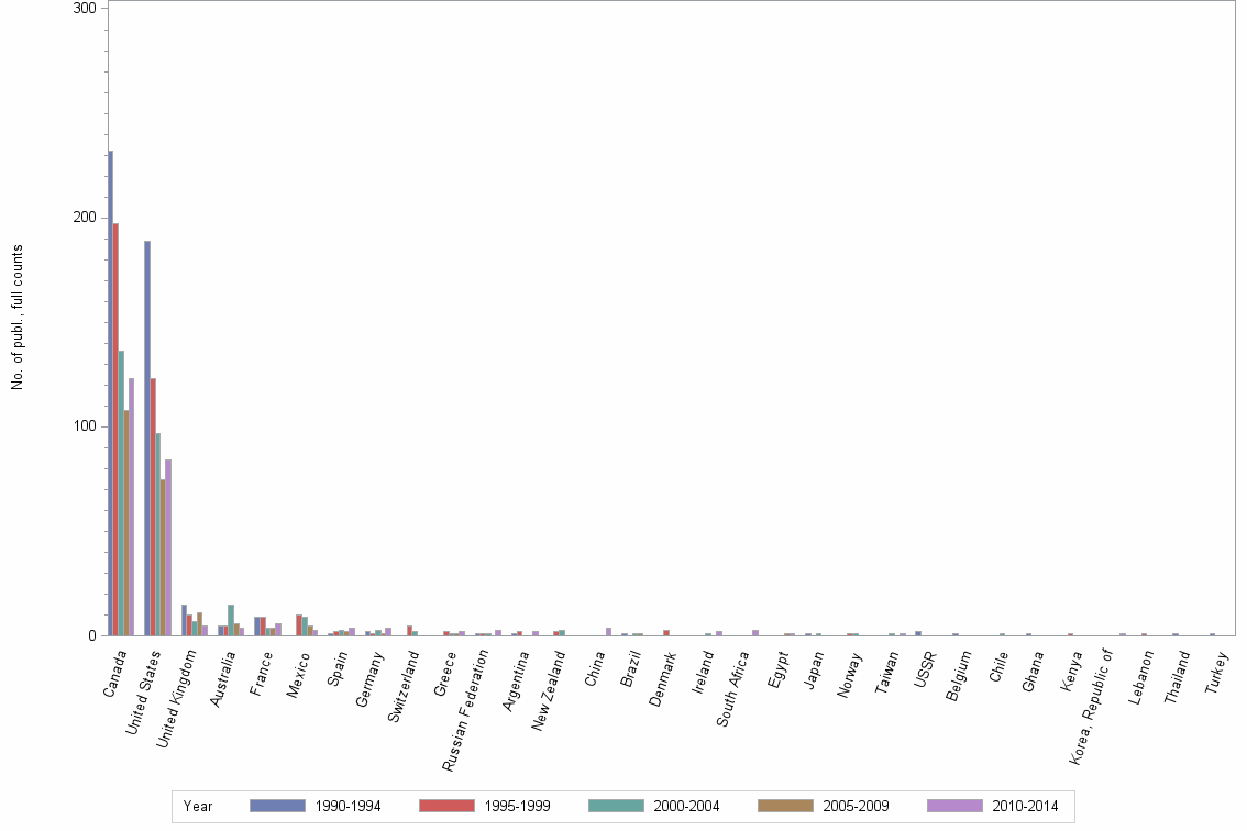 Bar chart of publication_year