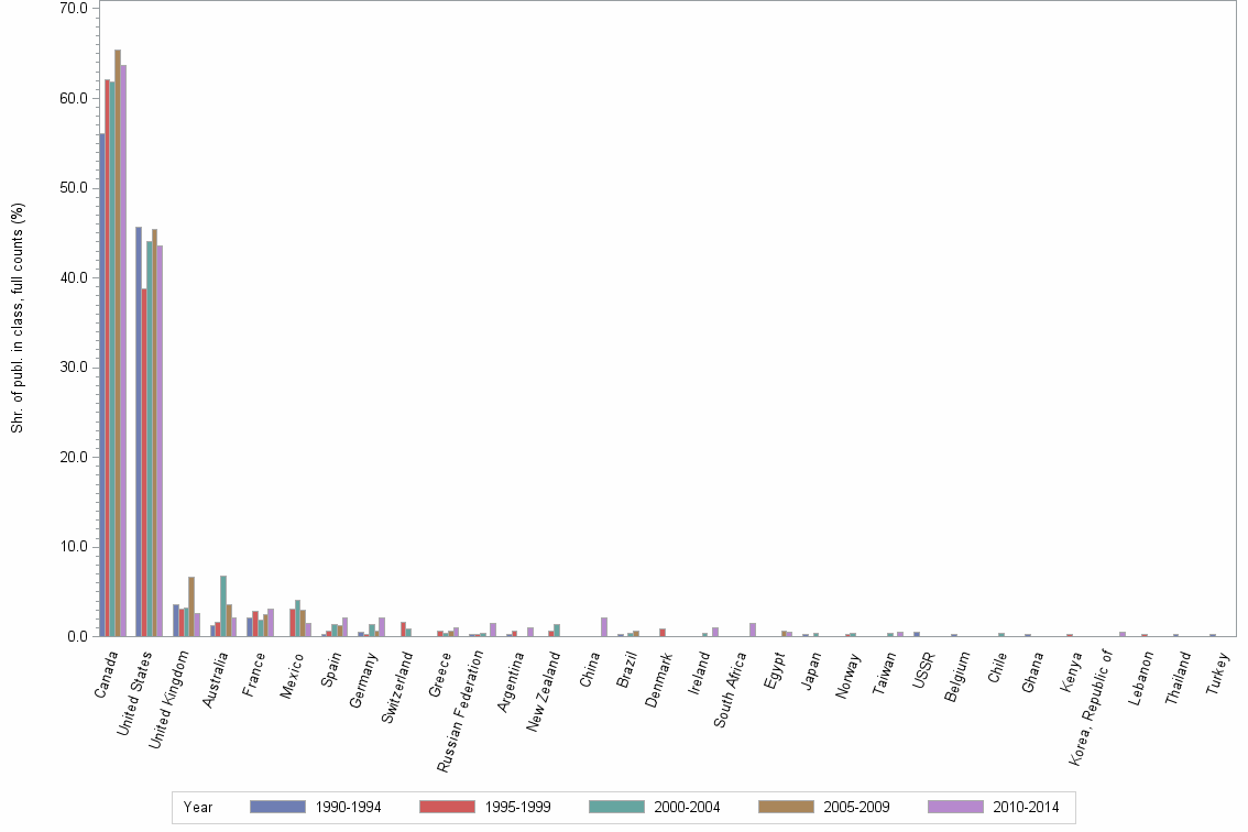 Bar chart of publication_year