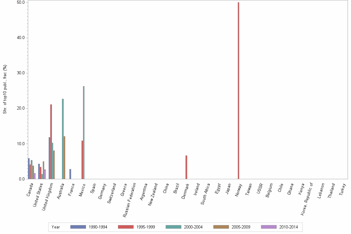 Bar chart of publication_year