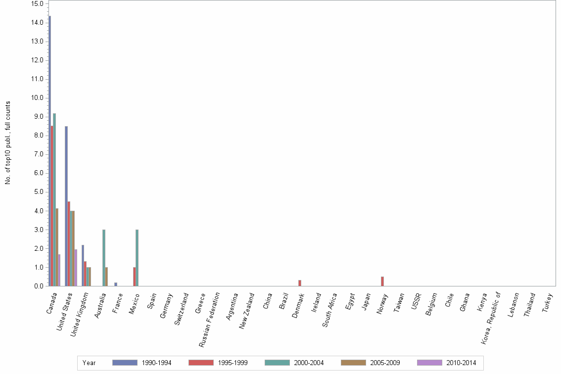 Bar chart of publication_year