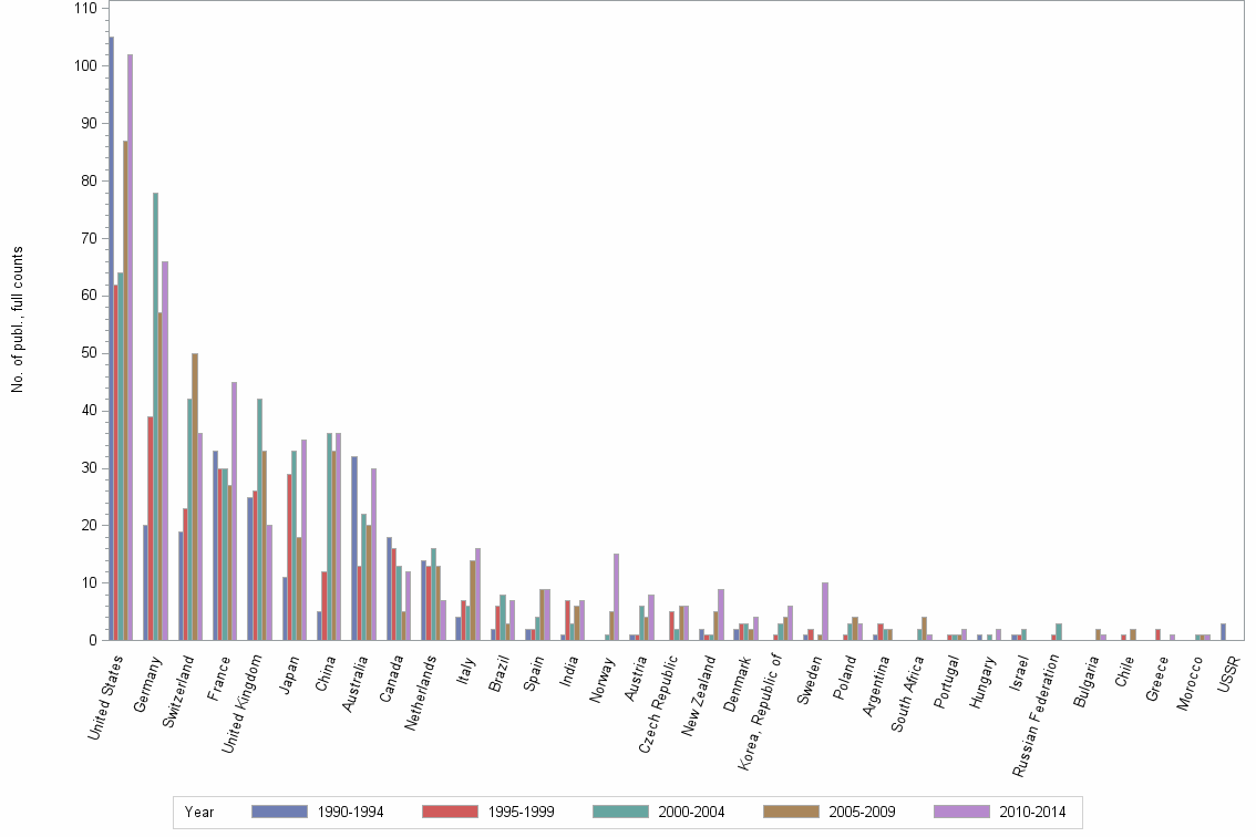 Bar chart of publication_year