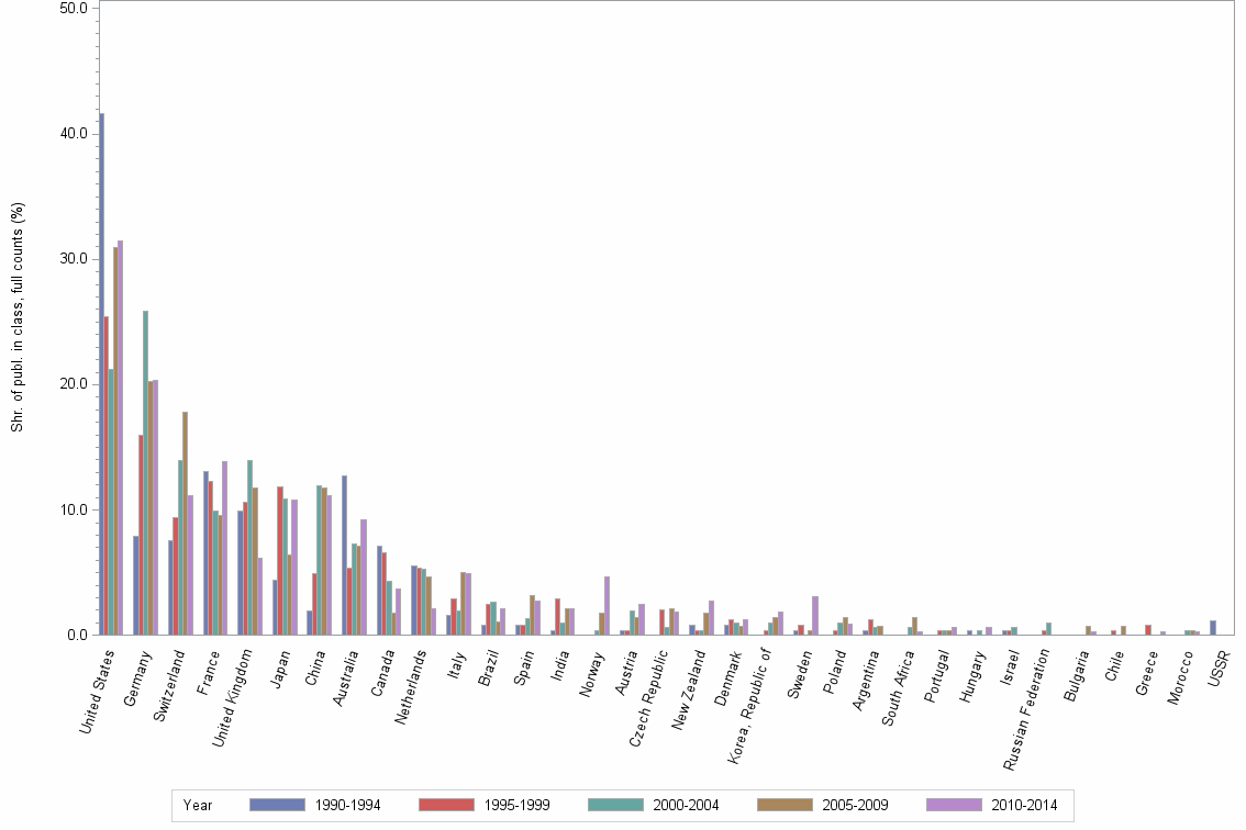 Bar chart of publication_year